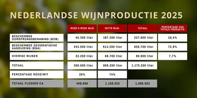 Data table of Dutch wine production in 2025 with litres per quality category and estimated bottle count, in dark green and burgundy.